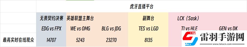 瘋狂周六！LPL觀賽人數力壓VCT決賽