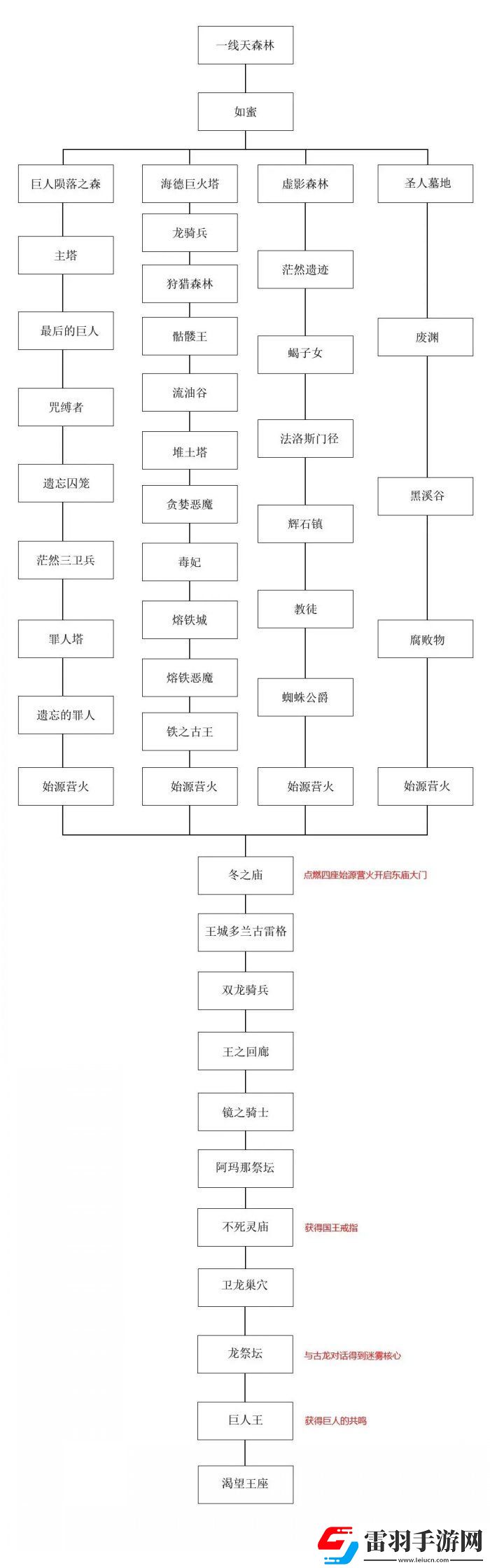 黑暗之魂2原罪學者開局選什么職業