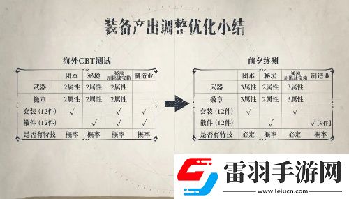 塔瑞斯世界裝備產出調整優化一覽