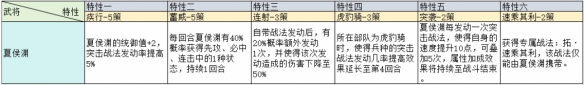 三國志戰略版治軍整備武將特性加成一覽