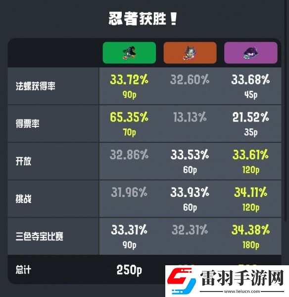 噴射戰(zhàn)士3萬圣節(jié)特別祭典結(jié)果出爐！忍者隊獲勝