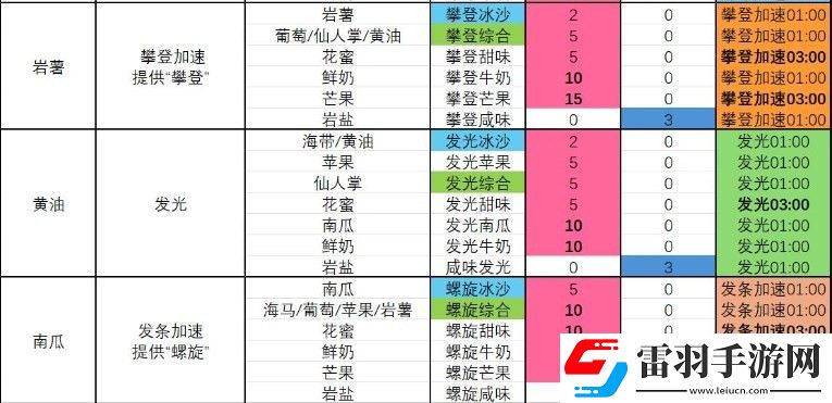 塞爾達傳說智慧的再現螺旋甜味冰沙怎么制作