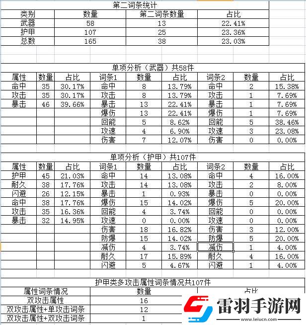 重裝戰姬各詞條出現概率一覽裝備詞條出現概率統計