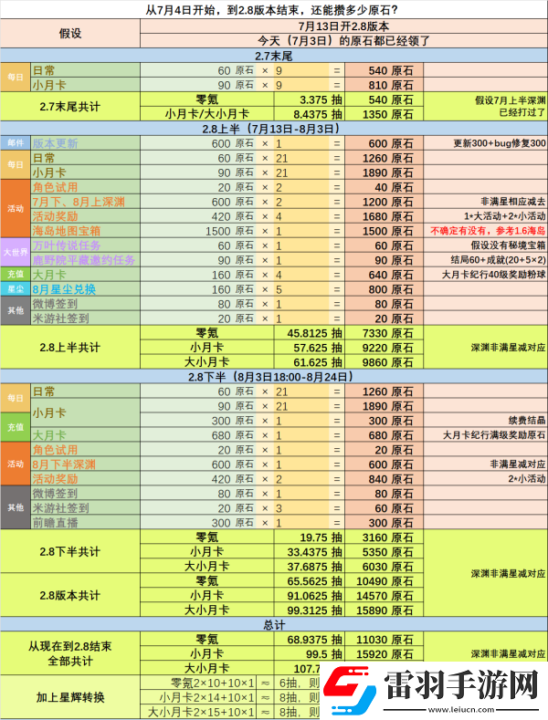 原神2.8版本能獲取多少原石 2.8版本可獲取原石數量一覽
