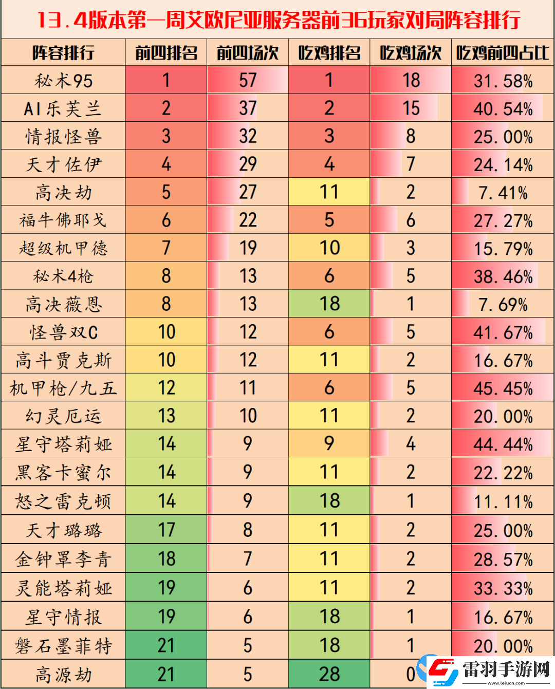 金鏟鏟之戰13.4版本哪個陣容最好