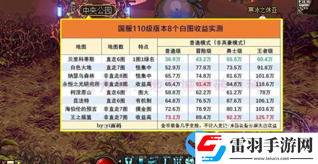 dnf110版本搬磚圖收益排行