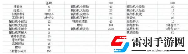 戰雙帕彌什永夜胎動版本氪金攻略