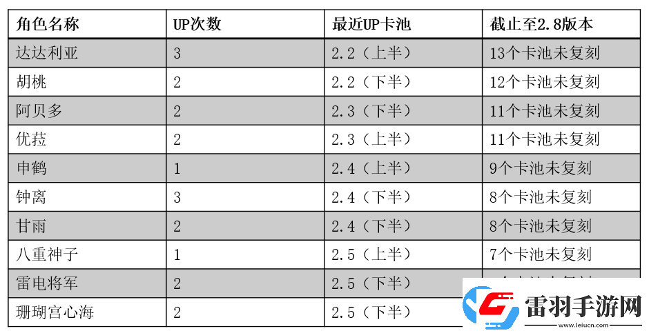 原神3.1版本復刻角色有胡桃嗎